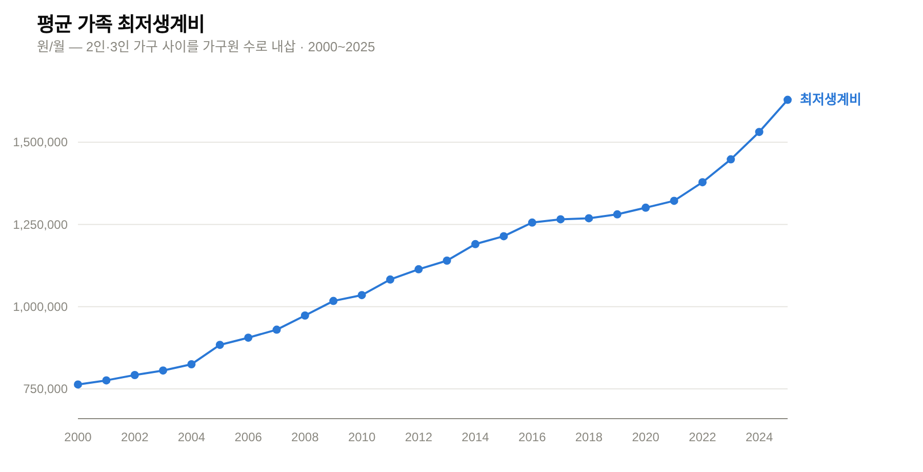 평균 가족 최저생계비의 연도별 변화