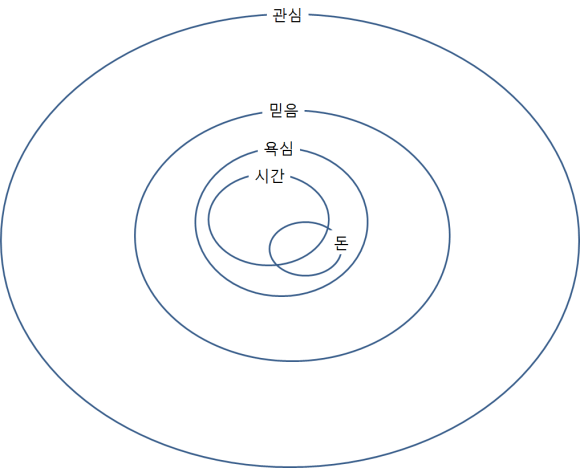 가치의 층위 — 관심, 믿음, 욕심, 그리고 시간과 돈