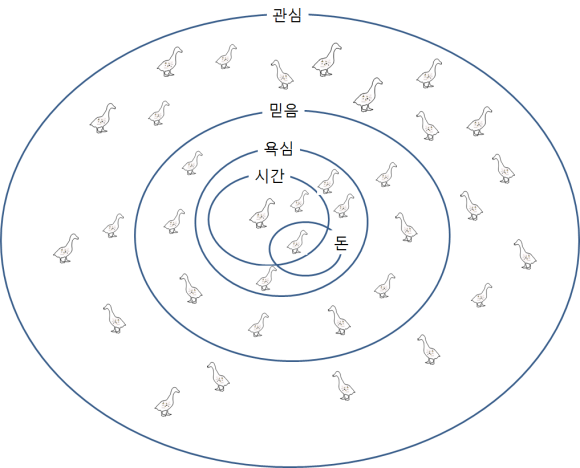 가치의 계산 — 각 층위에 모여든 시간거위의 가치의 합