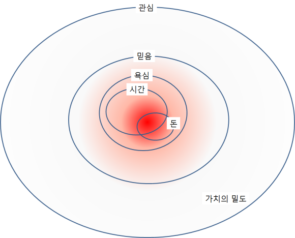 가치의 밀도 — 중심으로 갈수록 밀도가 높다
