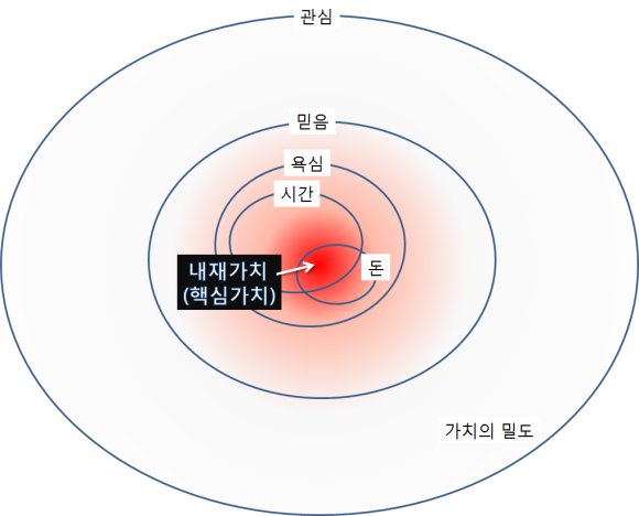 내재가치(핵심가치) — 밀도가 가장 큰 중심
