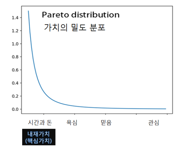 가치의 밀도 분포 — 파레토 분포를 따른다고 가정할 수 있다