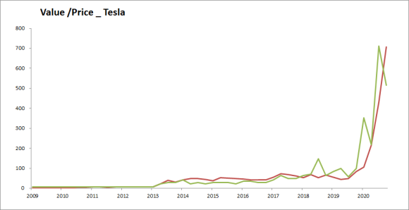 Value / Price _ Tesla — 관심·믿음의 가치가 가격에 반영된다