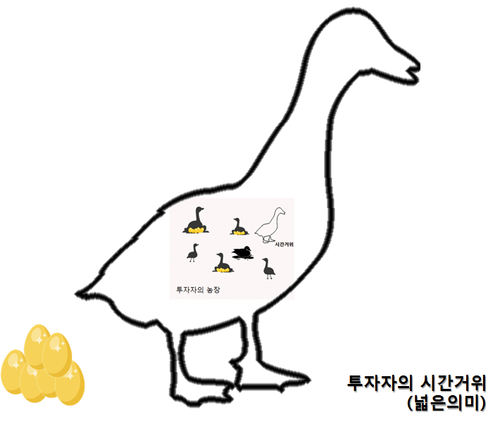 투자자의 시간거위(넓은 의미) — 투자자의 농장이 곧 시간거위 안에 있다