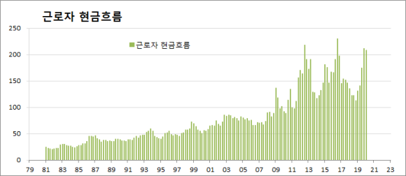 근로자 현금흐름 — 미국 FRED 평균 주당 임금(1979~)