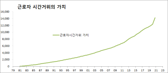 근로자 시간거위의 가치 — 명목 현금흐름의 누적