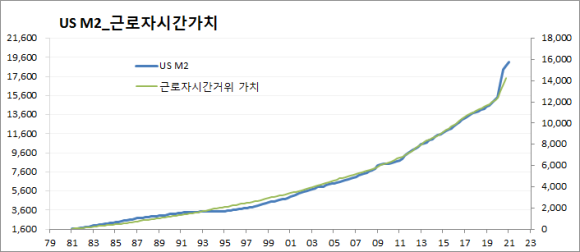 US M2 대비 근로자 시간가치 — 두 곡선이 거의 겹친다