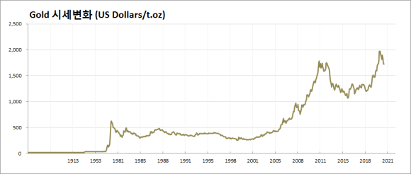 Gold 시세변화 (US Dollars / t.oz)
