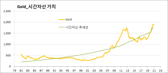 Gold_시간자산 가치 — 금 가격이 시간자산 추세선 위아래로 움직인다