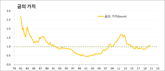 금의 가치(boum) — 1 boum 기준선 대비 금의 가치